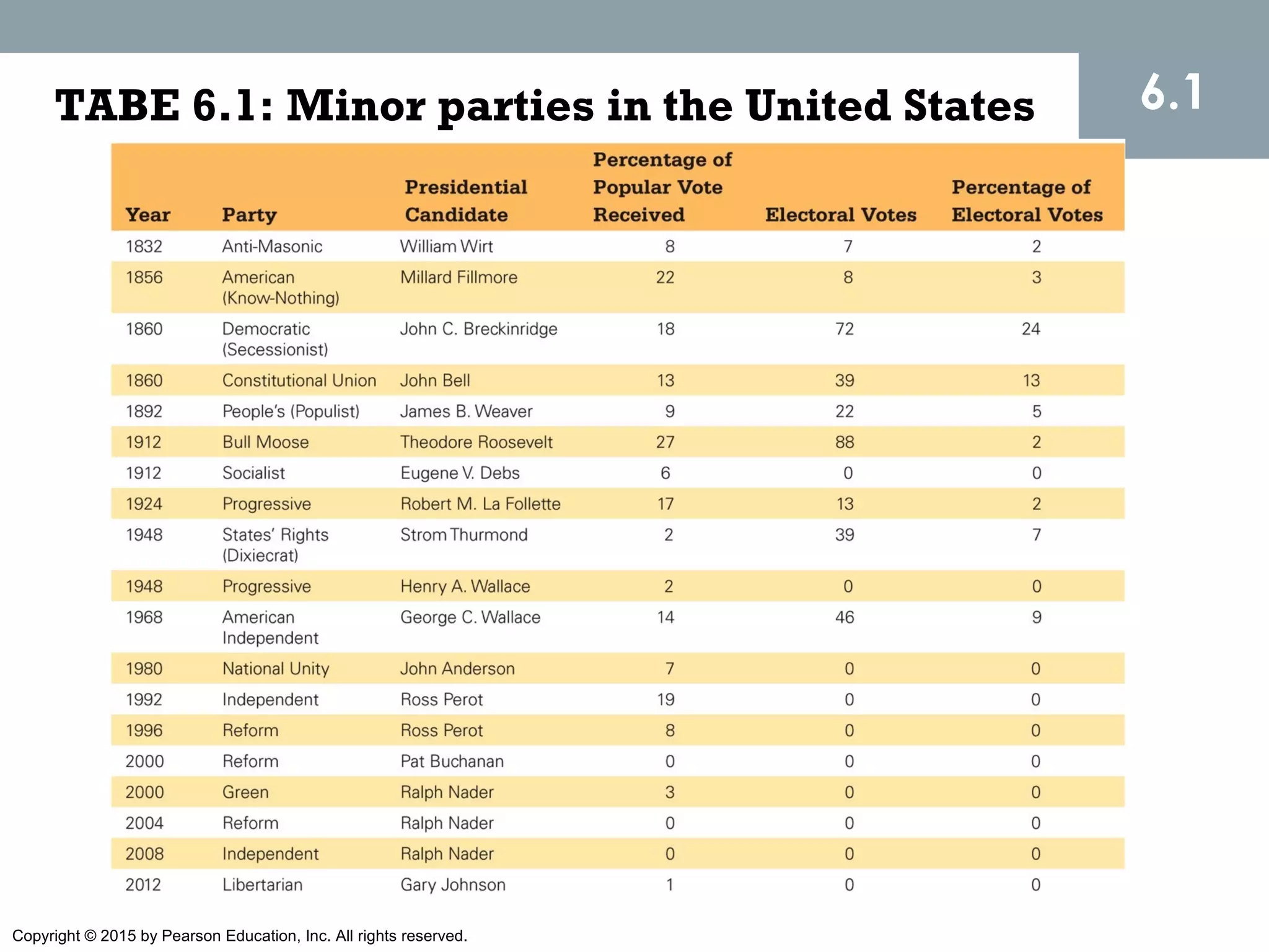 Copyright © 2015 by Pearson Education, Inc. All rights reserved.
TABE 6.1: Minor parties in the United States 6.1
 