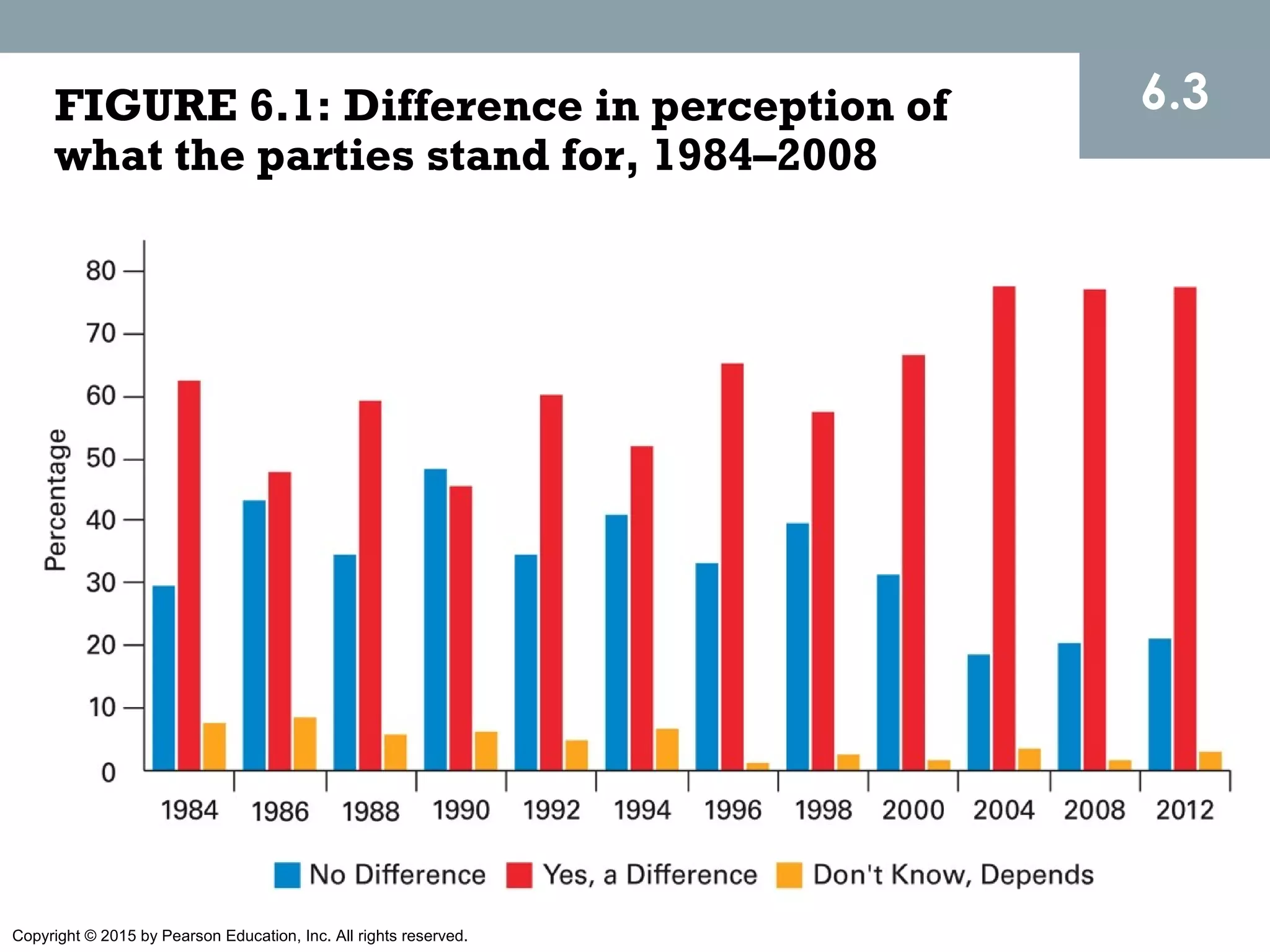 Copyright © 2015 by Pearson Education, Inc. All rights reserved.
FIGURE 6.1: Difference in perception of
what the parties stand for, 1984–2008
6.3
 