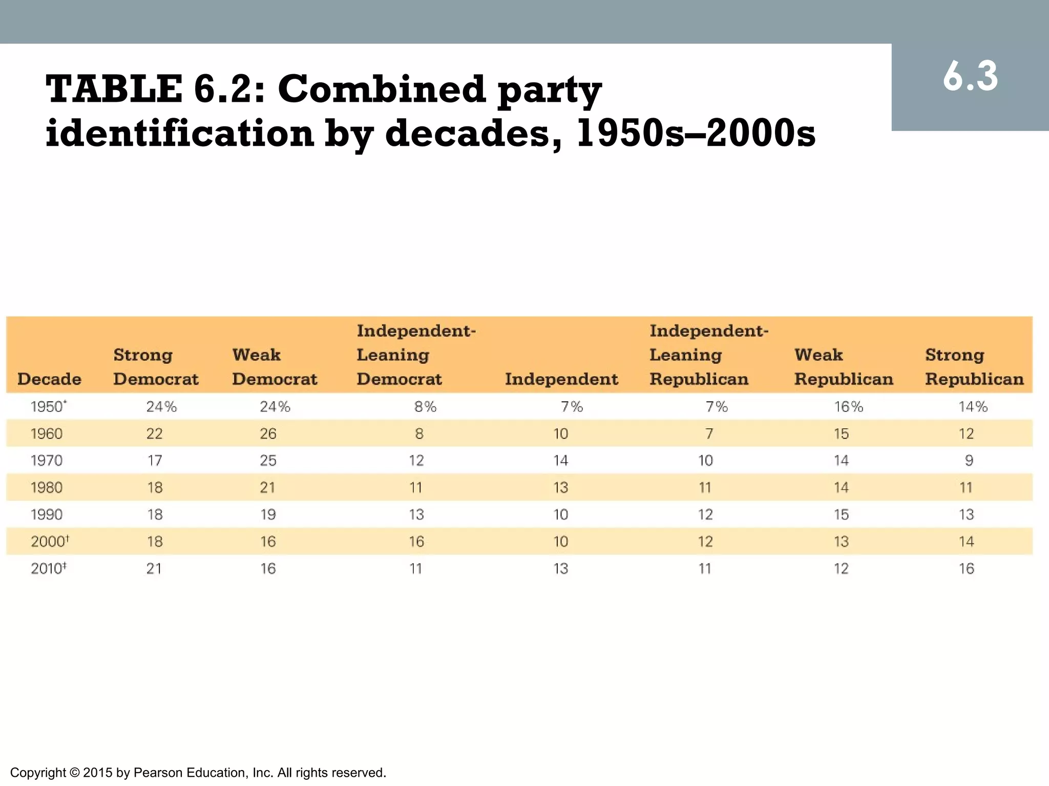 Copyright © 2015 by Pearson Education, Inc. All rights reserved.
TABLE 6.2: Combined party
identification by decades, 1950s–2000s
6.3
 