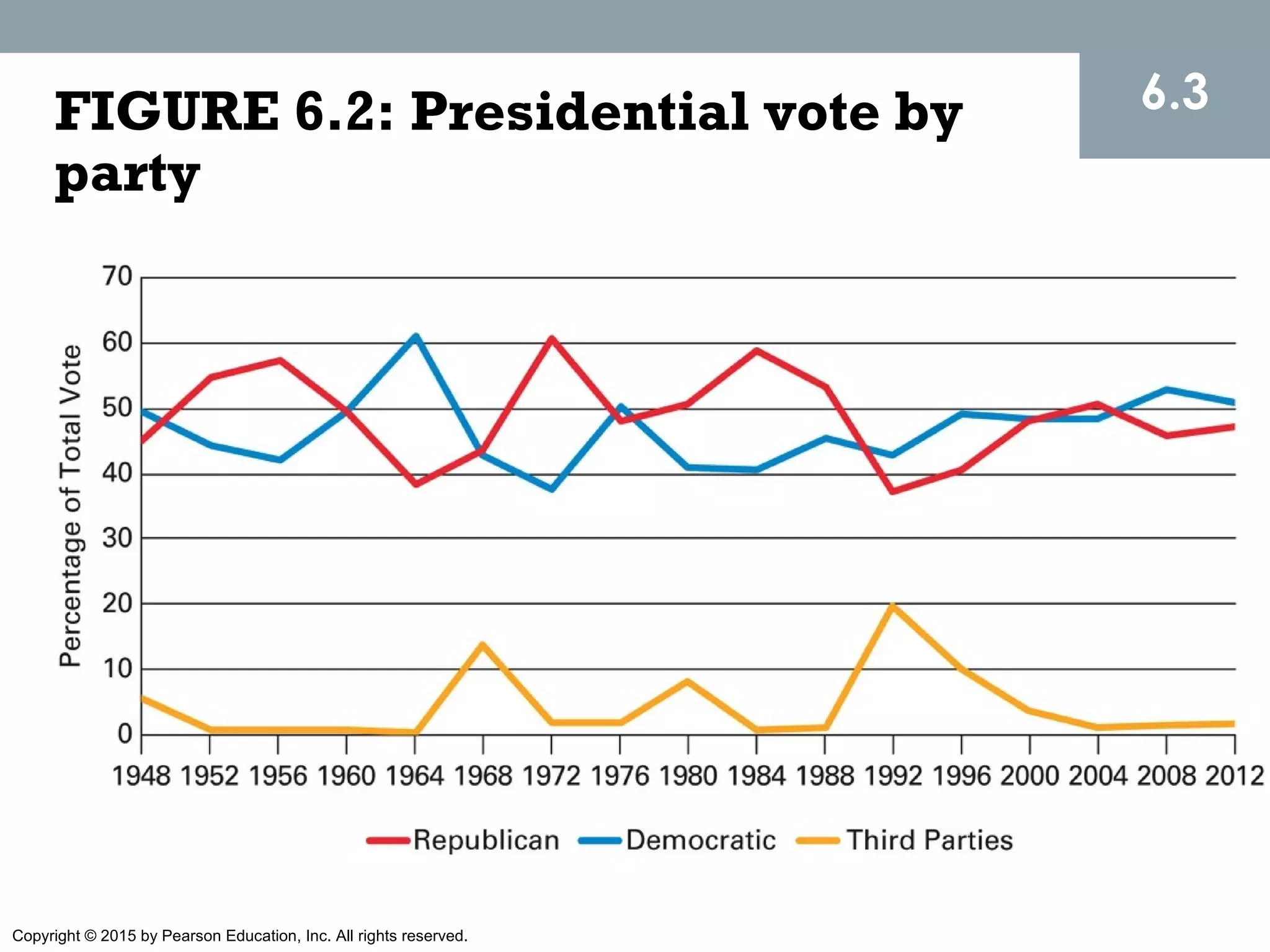 Copyright © 2015 by Pearson Education, Inc. All rights reserved.
FIGURE 6.2: Presidential vote by
party
6.3
 