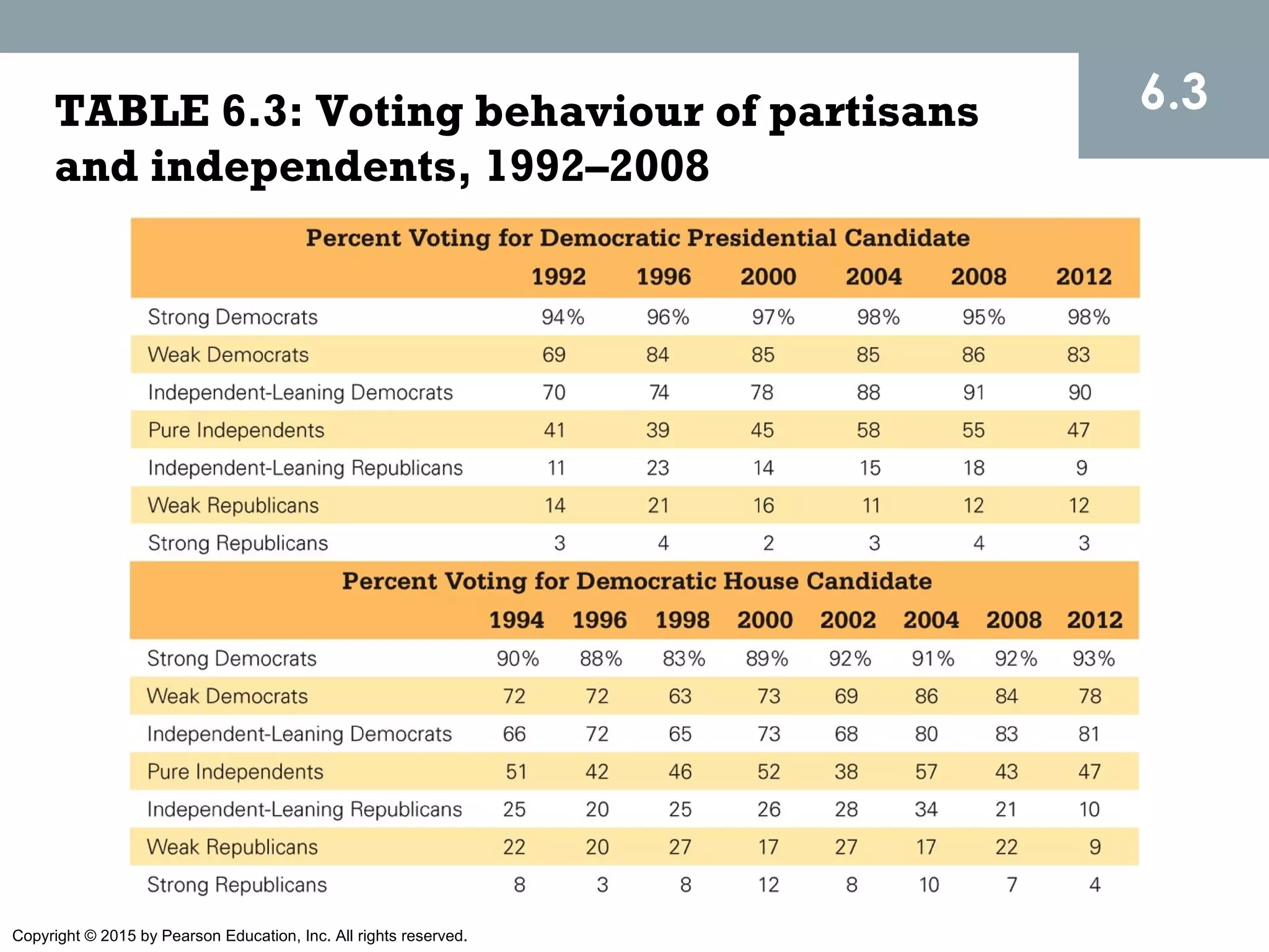 Copyright © 2015 by Pearson Education, Inc. All rights reserved.
TABLE 6.3: Voting behaviour of partisans
and independents, 1992–2008
6.3
 