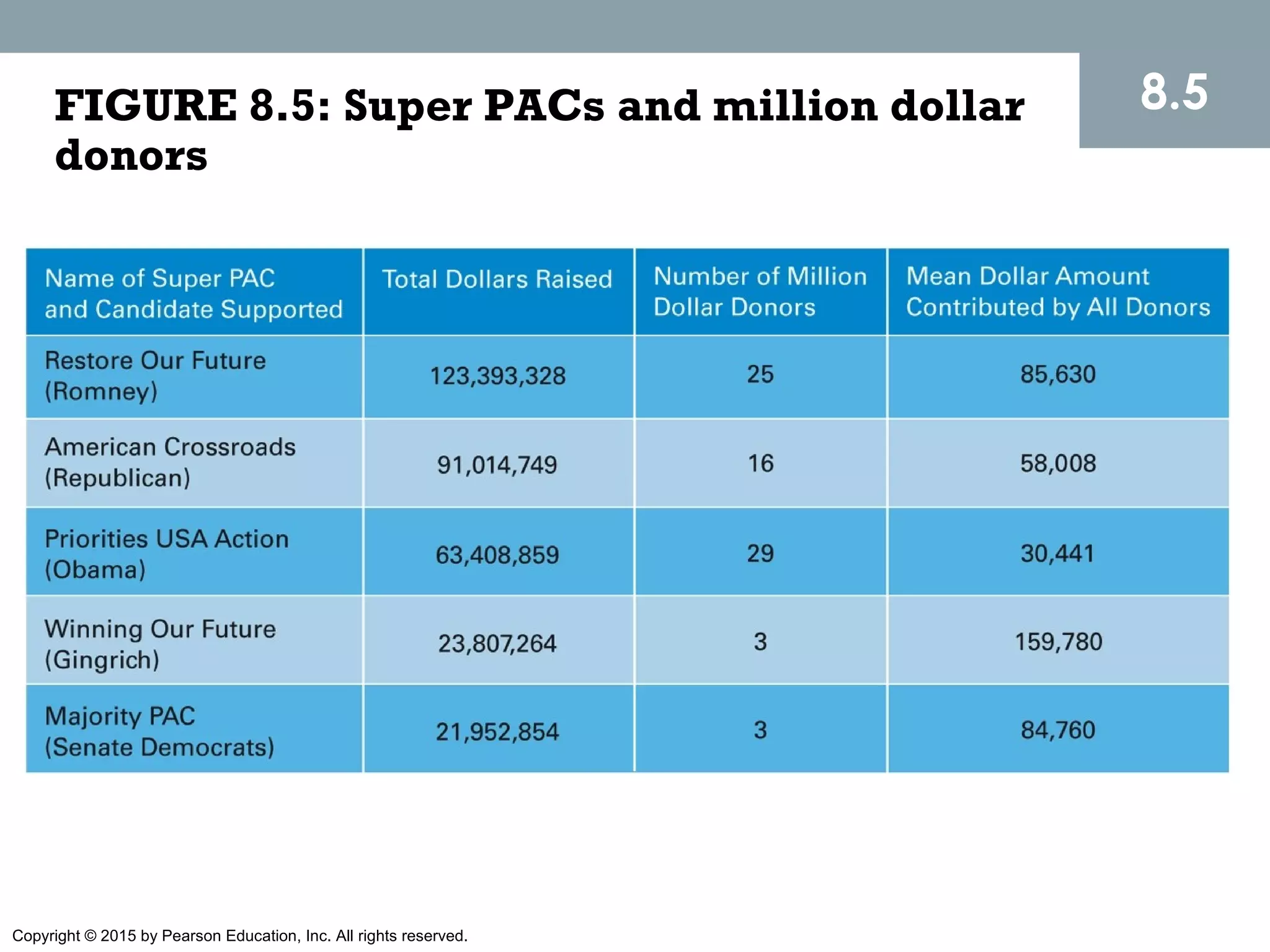 Copyright © 2015 by Pearson Education, Inc. All rights reserved.
FIGURE 8.5: Super PACs and million dollar
donors
8.5
 