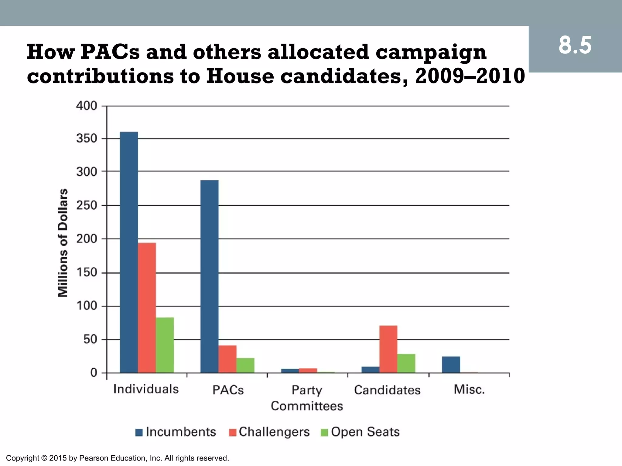 Copyright © 2015 by Pearson Education, Inc. All rights reserved.
How PACs and others allocated campaign
contributions to House candidates, 2009–2010
8.5
 