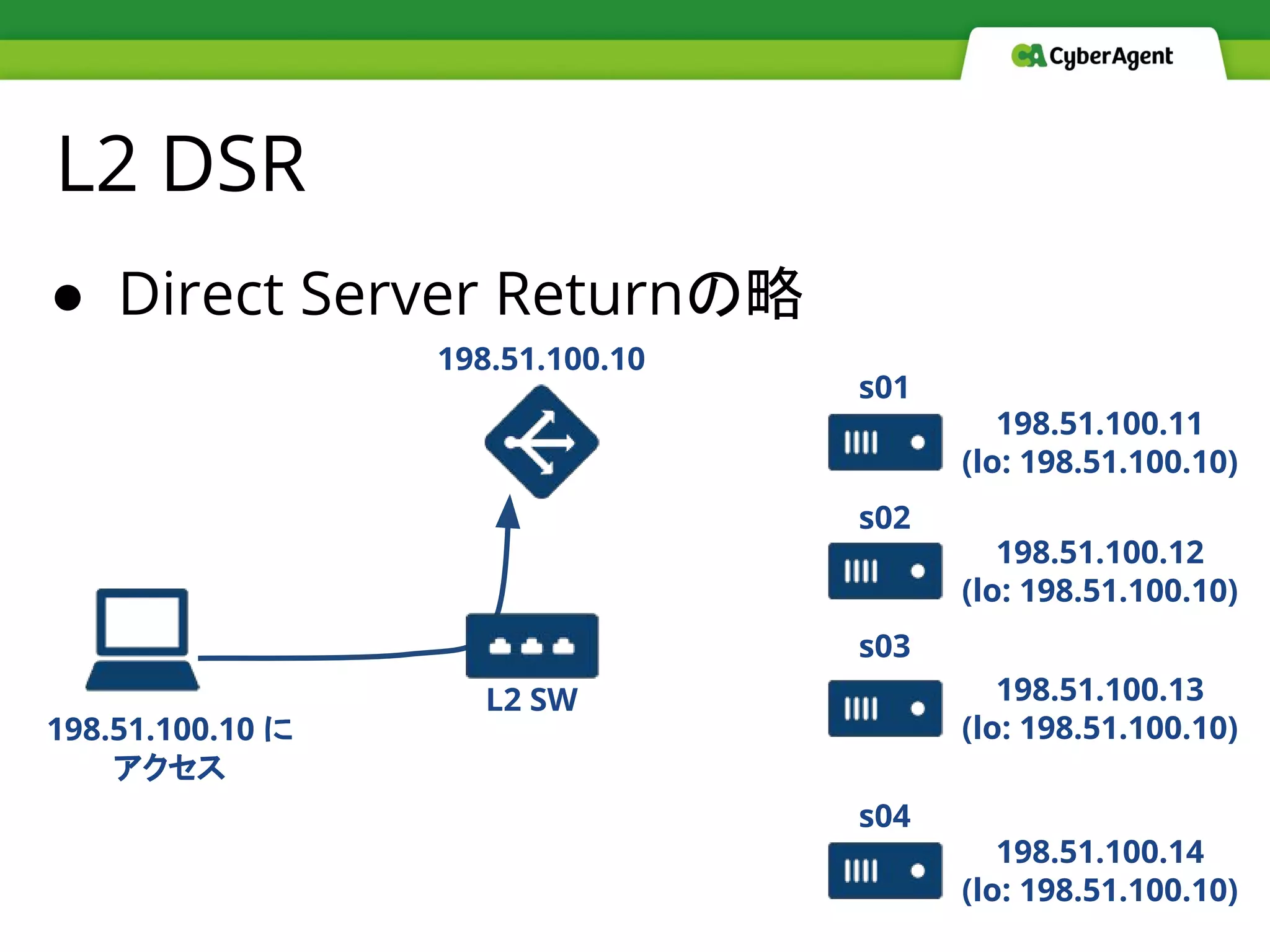 ● Direct Server Returnの略
L2 DSR
198.51.100.10
198.51.100.11
(lo: 198.51.100.10)
198.51.100.12
(lo: 198.51.100.10)
198.51.100.13
(lo: 198.51.100.10)
198.51.100.14
(lo: 198.51.100.10)
s01
s02
s03
s04
198.51.100.10 に
アクセス
L2 SW
 