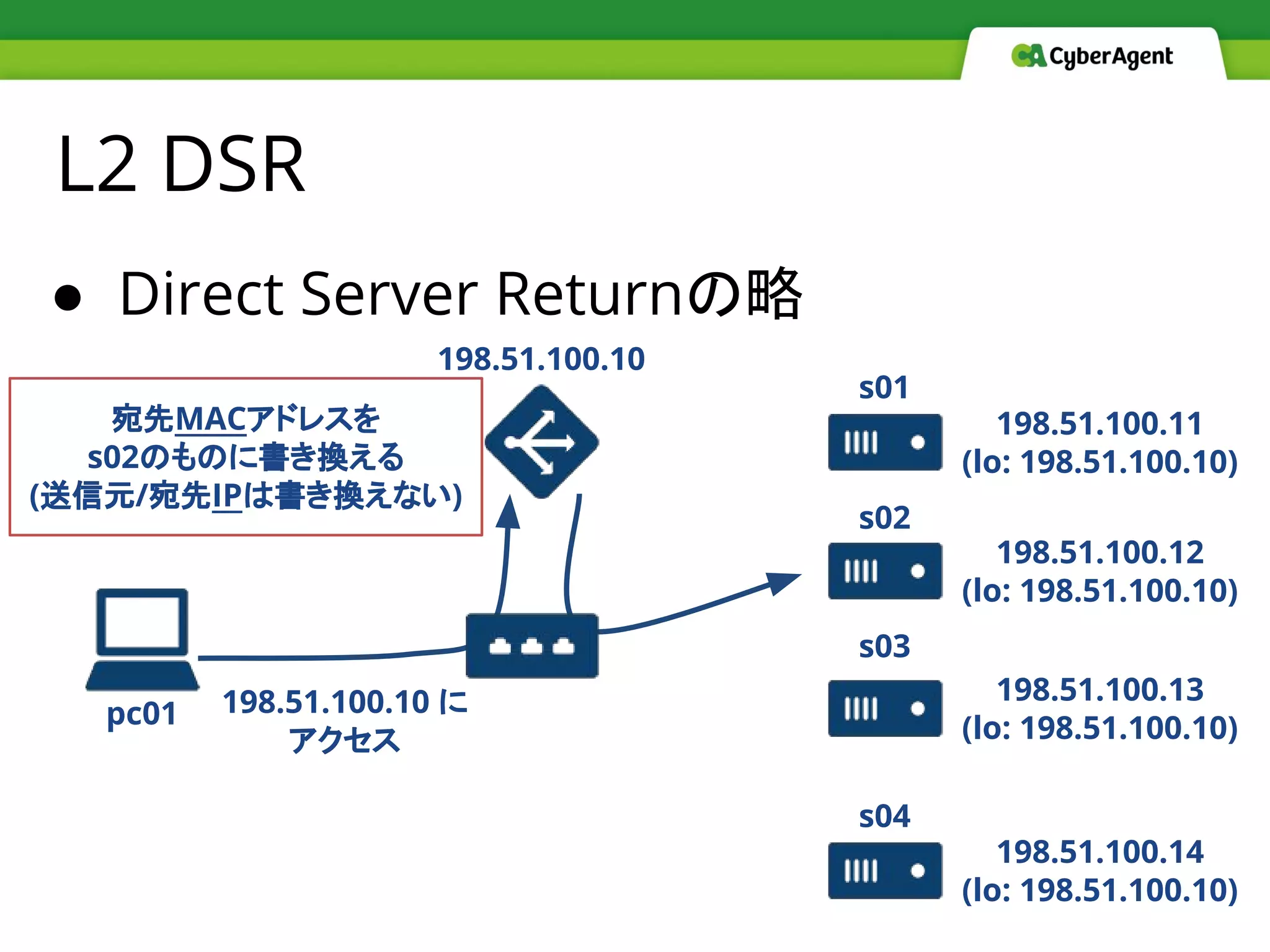 ● Direct Server Returnの略
L2 DSR
198.51.100.10
198.51.100.11
(lo: 198.51.100.10)
198.51.100.12
(lo: 198.51.100.10)
198.51.100.13
(lo: 198.51.100.10)
198.51.100.14
(lo: 198.51.100.10)
s01
s02
s03
s04
pc01
宛先MACアドレスを
s02のものに書き換える
(送信元/宛先IPは書き換えない)
198.51.100.10 に
アクセス
 