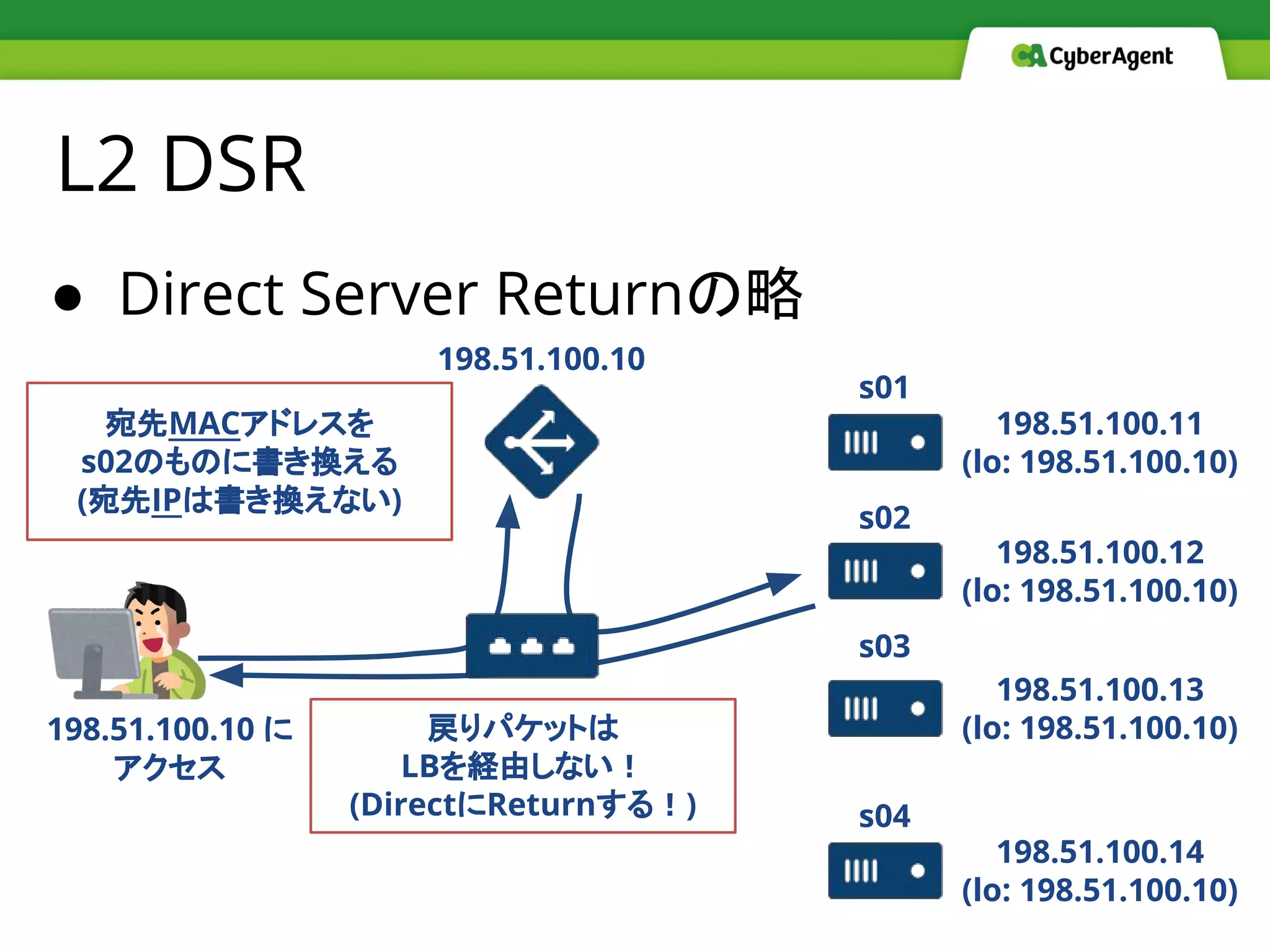 ● Direct Server Returnの略
L2 DSR
198.51.100.10
198.51.100.11
(lo: 198.51.100.10)
198.51.100.12
(lo: 198.51.100.10)
198.51.100.13
(lo: 198.51.100.10)
198.51.100.14
(lo: 198.51.100.10)
s01
s02
s03
s04
198.51.100.10 に
アクセス
宛先MACアドレスを
s02のものに書き換える
(宛先IPは書き換えない)
戻りパケットは
LBを経由しない！
(DirectにReturnする！)
 