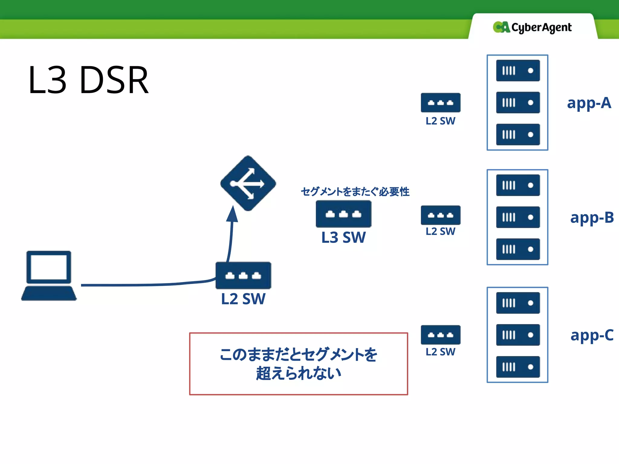 L3 DSR
このままだとセグメントを
超えられない
app-A
app-B
app-C
L2 SW
L2 SW
L2 SW
L2 SW
L3 SW
セグメントをまたぐ必要性
 