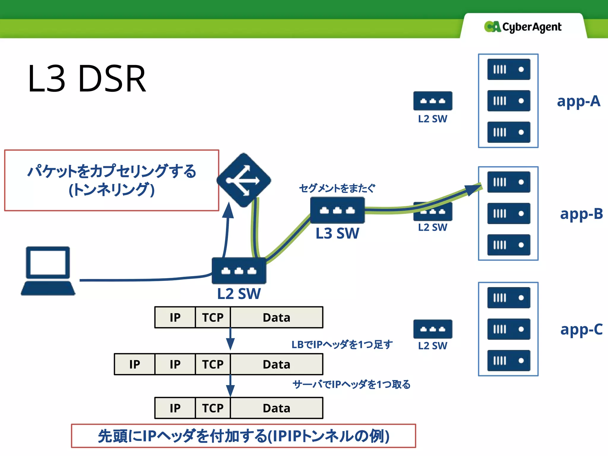 L3 DSR
パケットをカプセリングする
(トンネリング)
app-A
app-B
app-C
L2 SW
L2 SW
L2 SW
L2 SW
L3 SW
セグメントをまたぐ
IP TCP Data
IP TCP DataIP
先頭にIPヘッダを付加する(IPIPトンネルの例)
IP TCP Data
LBでIPヘッダを1つ足す
サーバでIPヘッダを1つ取る
 