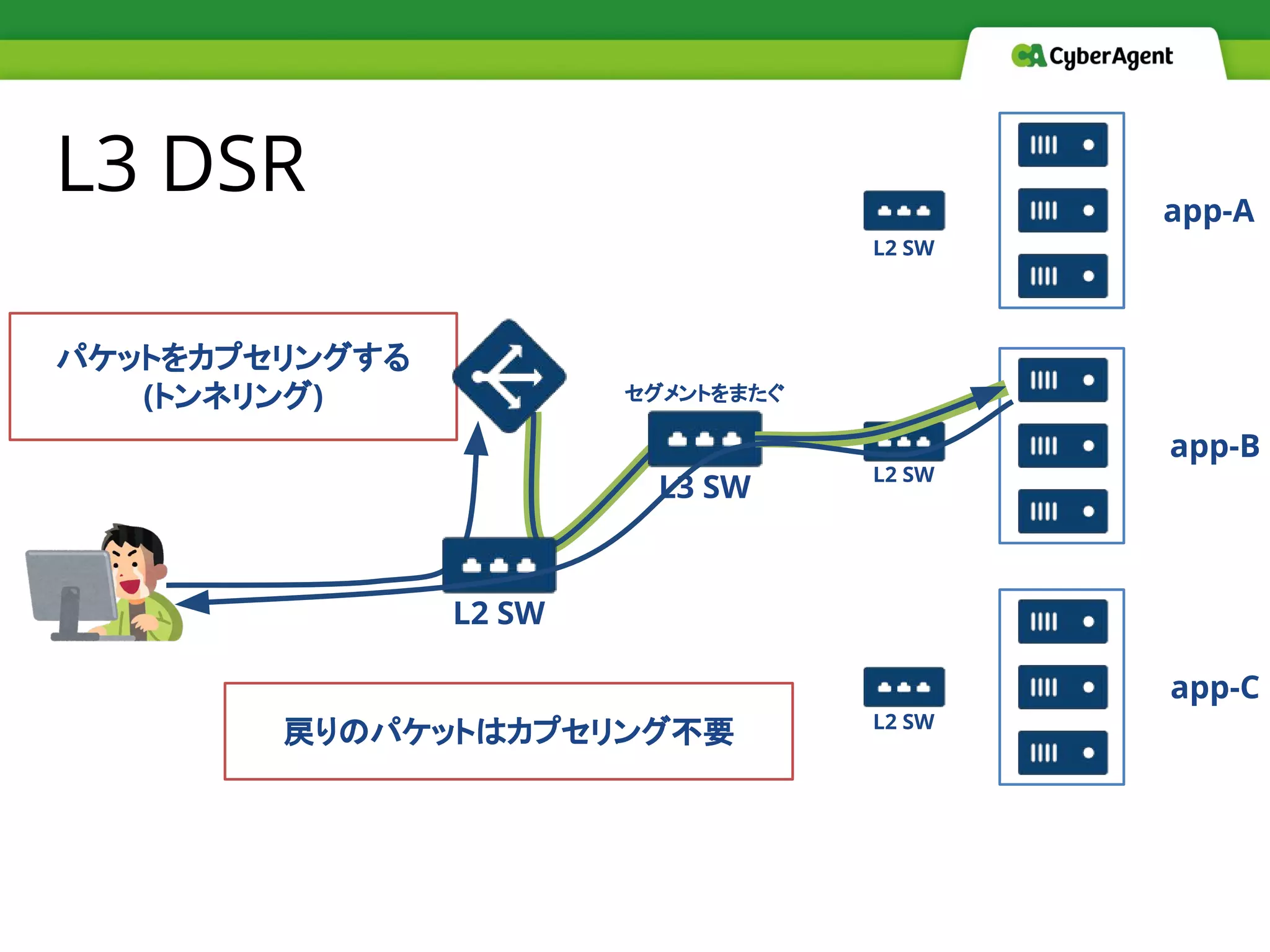 L3 DSR
パケットをカプセリングする
(トンネリング)
app-A
app-B
app-C
L2 SW
L2 SW
L2 SW
L2 SW
L3 SW
セグメントをまたぐ
戻りのパケットはカプセリング不要
 