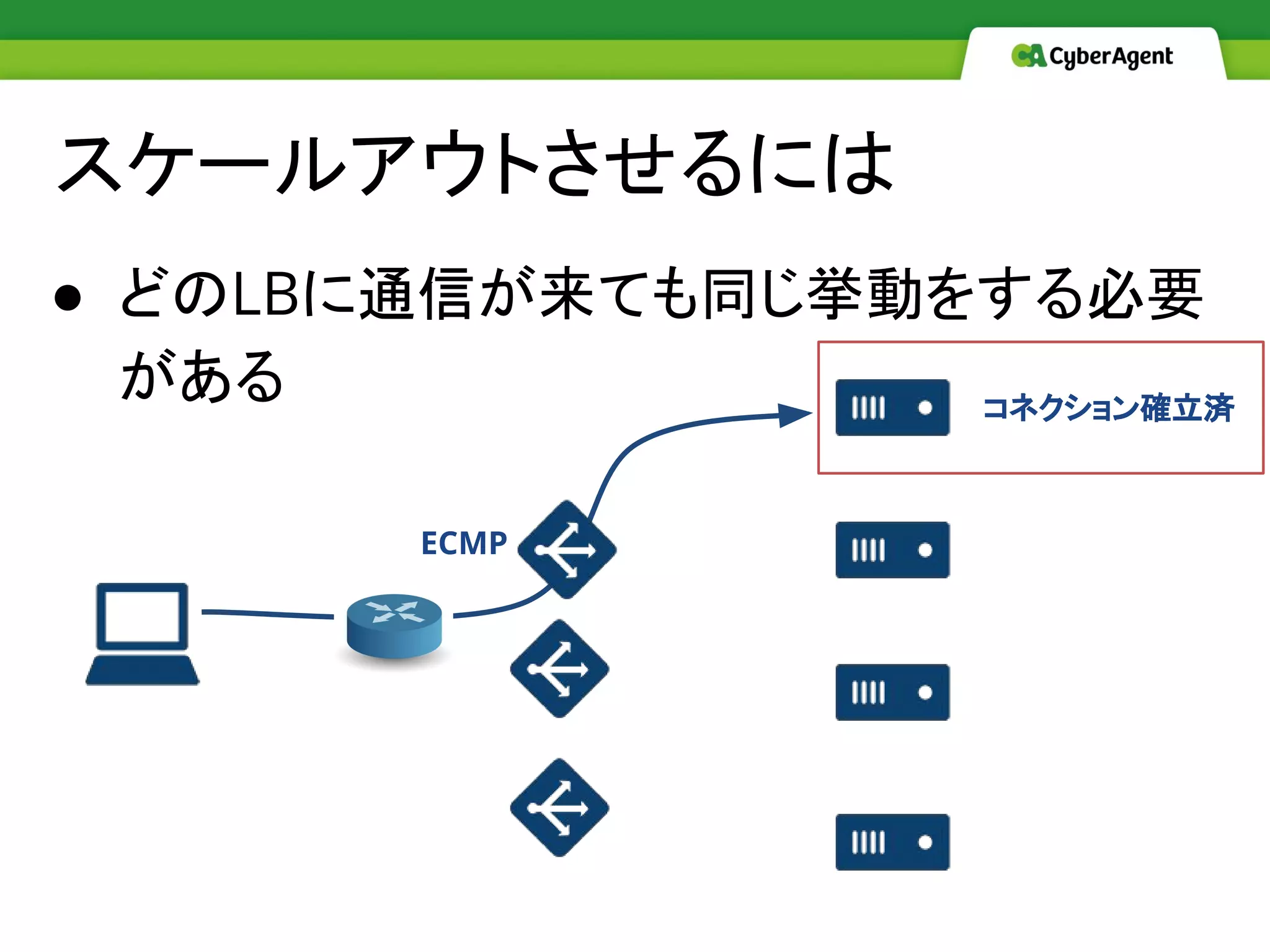 スケールアウトさせるには
● どのLBに通信が来ても同じ挙動をする必要
がある
ECMP
コネクション確立済
 