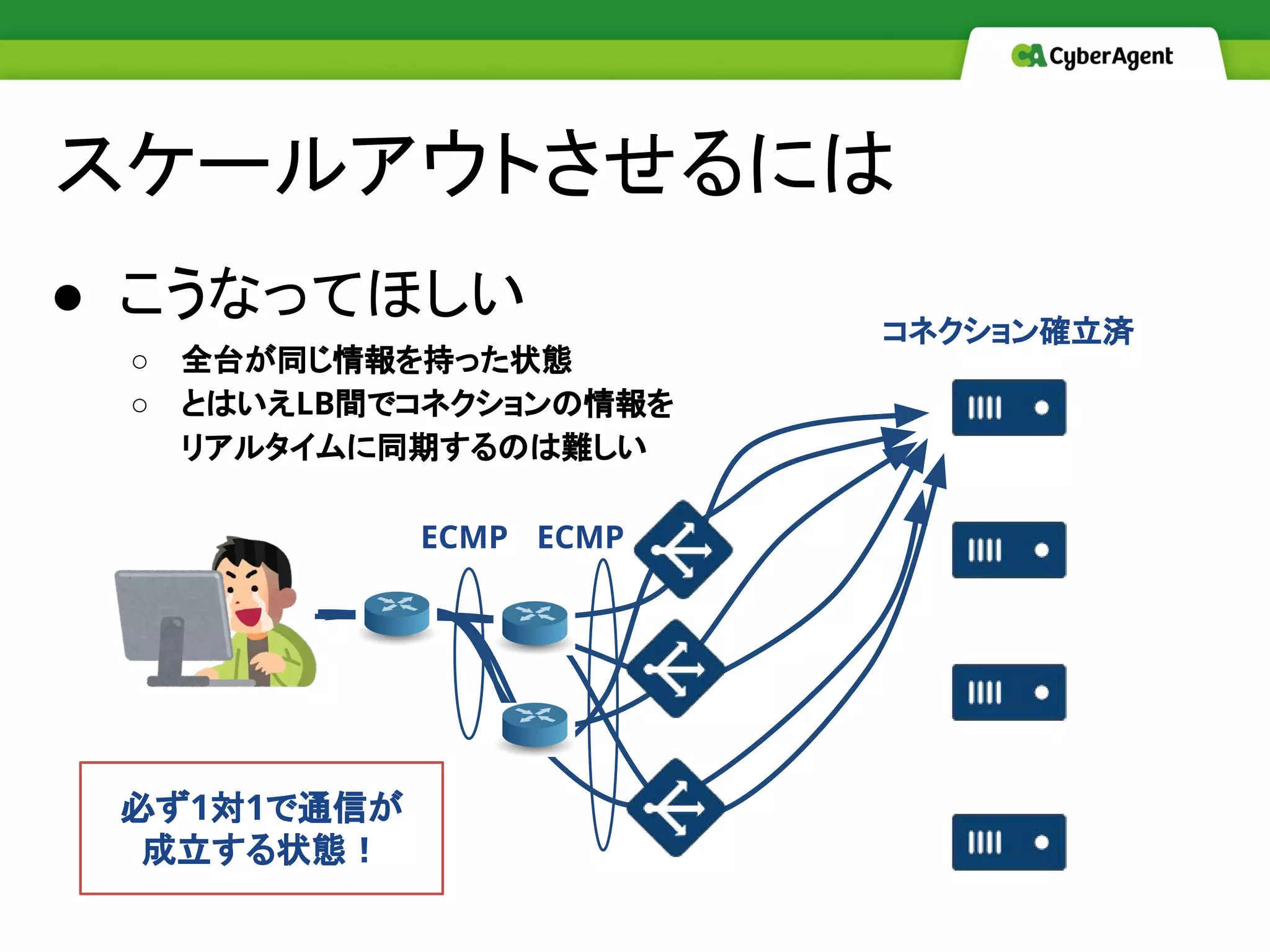● こうなってほしい
○ 全台が同じ情報を持った状態
○ とはいえLB間でコネクションの情報を
リアルタイムに同期するのは難しい
スケールアウトさせるには
コネクション確立済
ECMPECMP
必ず1対1で通信が
成立する状態！
 
