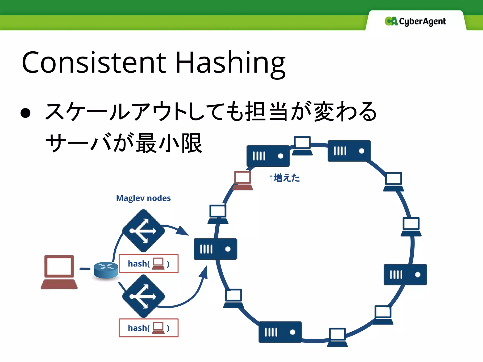 ● スケールアウトしても担当が変わる
サーバが最小限
Consistent Hashing
↑増えた
hash( )
hash( )
Maglev nodes
 