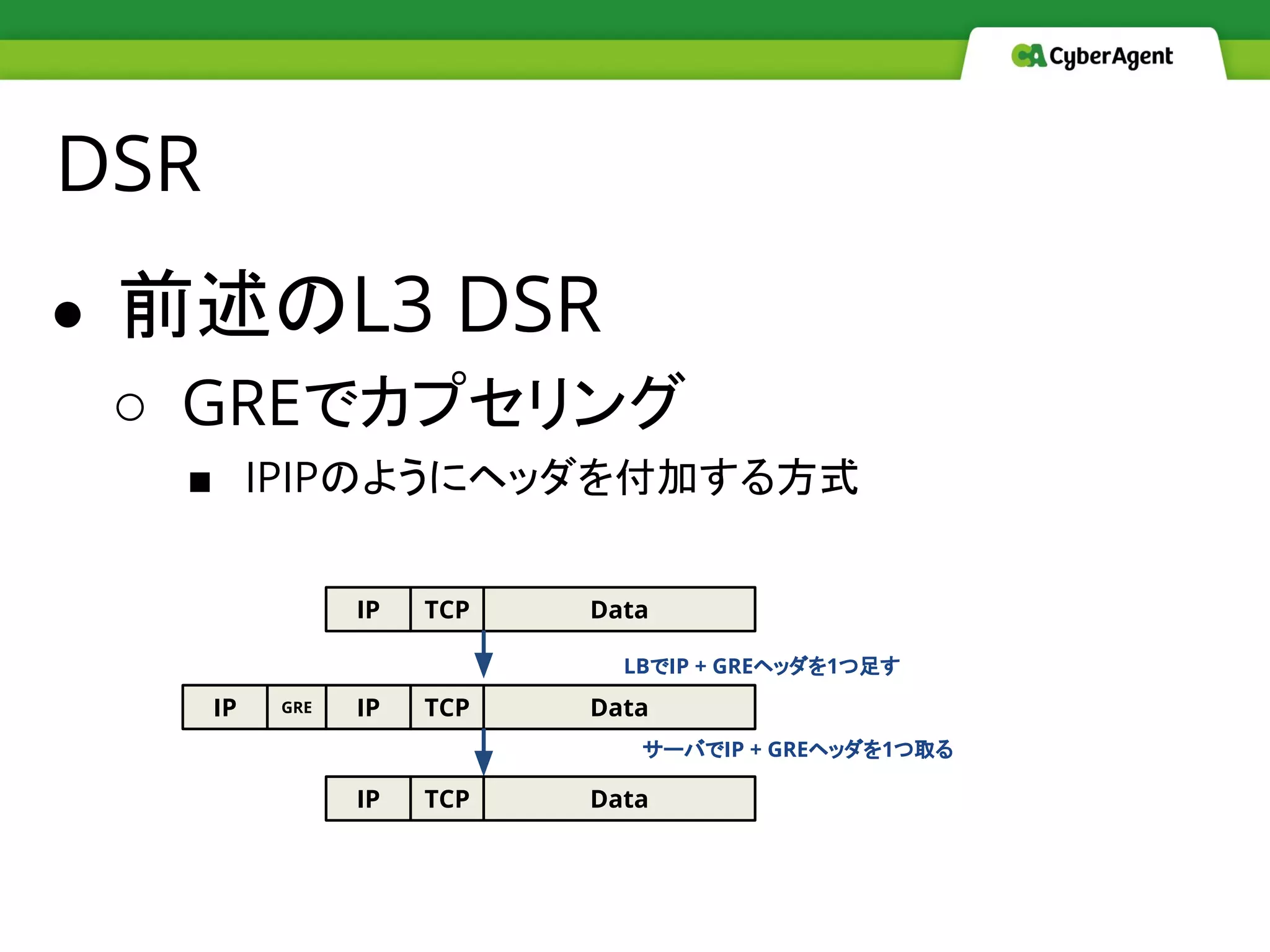 DSR
● 前述のL3 DSR
○ GREでカプセリング
■ IPIPのようにヘッダを付加する方式
IP TCP Data
IP TCP DataIP
IP TCP Data
LBでIP + GREヘッダを1つ足す
サーバでIP + GREヘッダを1つ取る
GRE
 