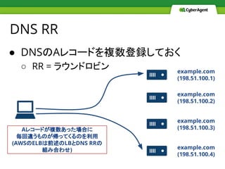 ● DNSのAレコードを複数登録しておく
○ RR = ラウンドロビン
DNS RR
example.com
(198.51.100.1)
example.com
(198.51.100.2)
example.com
(198.51.100.3)
example.com
(198.51.100.4)
Aレコードが複数あった場合に
毎回違うものが帰ってくるのを利用
(AWSのELBは前述のLBとDNS RRの
組み合わせ)
 