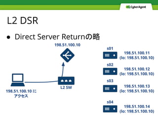 ● Direct Server Returnの略
L2 DSR
198.51.100.10
198.51.100.11
(lo: 198.51.100.10)
198.51.100.12
(lo: 198.51.100.10)
198.51.100.13
(lo: 198.51.100.10)
198.51.100.14
(lo: 198.51.100.10)
s01
s02
s03
s04
198.51.100.10 に
アクセス
L2 SW
 