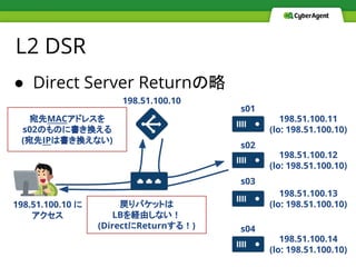 ● Direct Server Returnの略
L2 DSR
198.51.100.10
198.51.100.11
(lo: 198.51.100.10)
198.51.100.12
(lo: 198.51.100.10)
198.51.100.13
(lo: 198.51.100.10)
198.51.100.14
(lo: 198.51.100.10)
s01
s02
s03
s04
198.51.100.10 に
アクセス
宛先MACアドレスを
s02のものに書き換える
(宛先IPは書き換えない)
戻りパケットは
LBを経由しない！
(DirectにReturnする！)
 