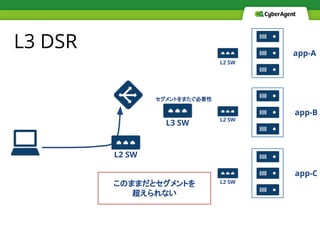 L3 DSR
このままだとセグメントを
超えられない
app-A
app-B
app-C
L2 SW
L2 SW
L2 SW
L2 SW
L3 SW
セグメントをまたぐ必要性
 