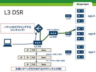 L3 DSR
パケットをカプセリングする
(トンネリング)
app-A
app-B
app-C
L2 SW
L2 SW
L2 SW
L2 SW
L3 SW
セグメントをまたぐ
IP TCP Data
IP TCP DataIP
先頭にIPヘッダを付加する(IPIPトンネルの例)
IP TCP Data
LBでIPヘッダを1つ足す
サーバでIPヘッダを1つ取る
 