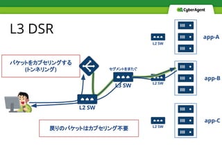 L3 DSR
パケットをカプセリングする
(トンネリング)
app-A
app-B
app-C
L2 SW
L2 SW
L2 SW
L2 SW
L3 SW
セグメントをまたぐ
戻りのパケットはカプセリング不要
 
