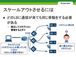 ● どのLBに通信が来ても同じ挙動をする必要
がある
○ 独立してコネクション
管理するとダメ
スケールアウトさせるには
身に覚えのない
コネクション
ECMP
クライアントは
1コネクションしか張っていな
いので
1台としか通信できない
コネクション確立済
 