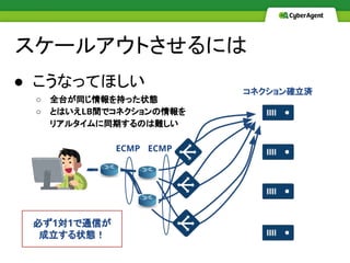 ● こうなってほしい
○ 全台が同じ情報を持った状態
○ とはいえLB間でコネクションの情報を
リアルタイムに同期するのは難しい
スケールアウトさせるには
コネクション確立済
ECMPECMP
必ず1対1で通信が
成立する状態！
 