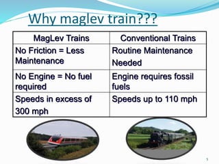 Why maglev train???
MagLev Trains Conventional Trains
No Friction = Less
Maintenance
Routine Maintenance
Needed
No Engine = No fuel
required
Engine requires fossil
fuels
Speeds in excess of
300 mph
Speeds up to 110 mph
5
 