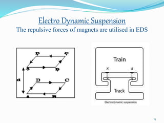 Electro Dynamic Suspension
The repulsive forces of magnets are utilised in EDS
15
 