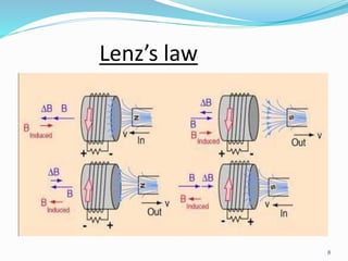 Lenz’s law
8
 