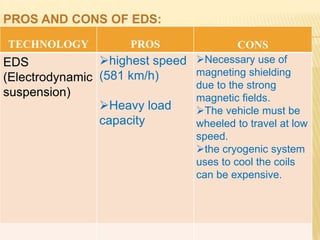 TECHNOLOGY PROS CONS
EDS
(Electrodynamic
suspension)
highest speed
(581 km/h)
Heavy load
capacity
Necessary use of
magneting shielding
due to the strong
magnetic fields.
The vehicle must be
wheeled to travel at low
speed.
the cryogenic system
uses to cool the coils
can be expensive.
PROS AND CONS OF EDS:
 