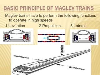 BASIC PRINCIPLE OF MAGLEV TRAINS
Maglev trains have to perform the following functions
to operate in high speeds
1.Levitation 2.Propulsion 3.Lateral
Guidance
 