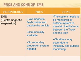 PROS AND CONS OF EMS
TECHNOLOGY PROS CONS
EMS
(Electromagnetic
suspension)
-Low magnetic
fields inside and
outside the vehicle
-Commercially
available
-No secondary
propulsion system
needed
-The system needs to
be monitored by
outside system to
maintain the distance
between the Track
and the train
-Vibraitions may
occur due to
instability and outside
monitoring.
 