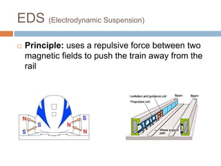EDS (Electrodynamic Suspension)
 Principle: uses a repulsive force between two
magnetic fields to push the train away from the
rail
 
