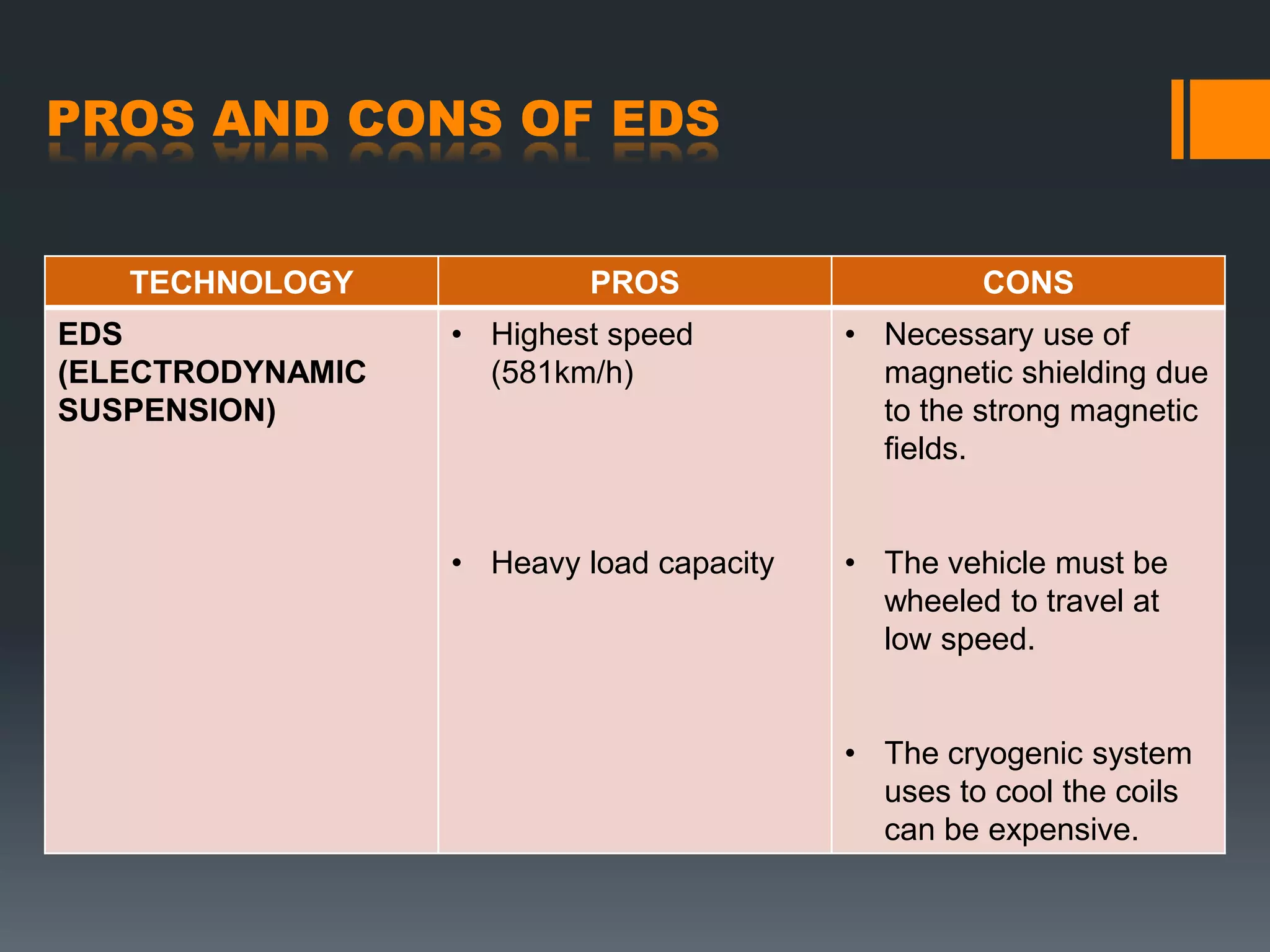 PROS AND CONS OF EDS
TECHNOLOGY PROS CONS
EDS
(ELECTRODYNAMIC
SUSPENSION)
• Highest speed
(581km/h)
• Heavy load capacity
• Necessary use of
magnetic shielding due
to the strong magnetic
fields.
• The vehicle must be
wheeled to travel at
low speed.
• The cryogenic system
uses to cool the coils
can be expensive.
 