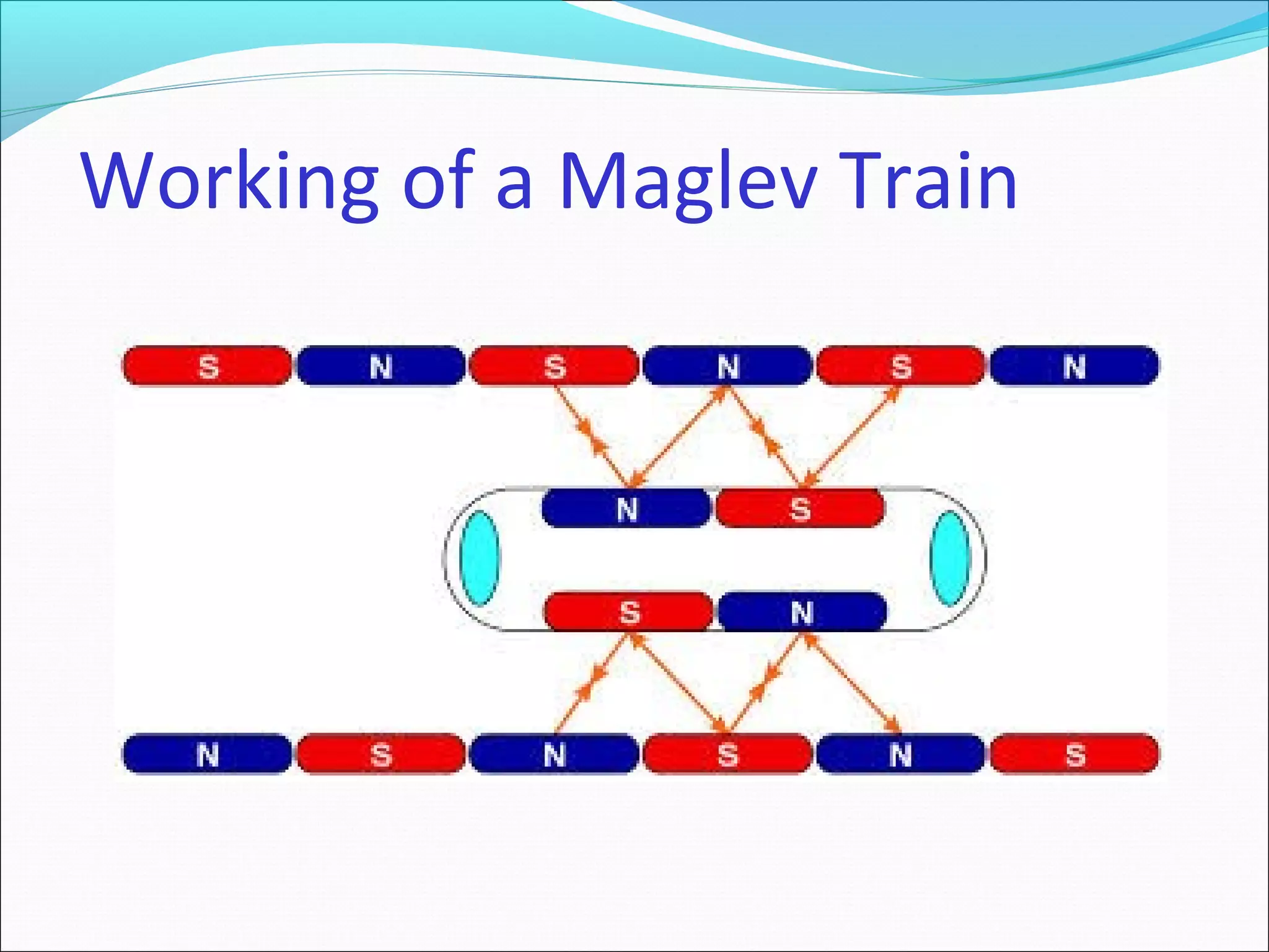 Working of a Maglev Train
 