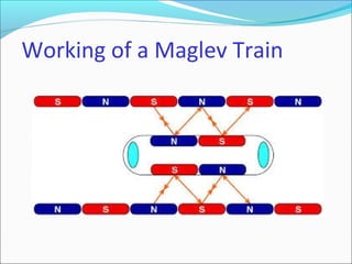 Working of a Maglev Train
 