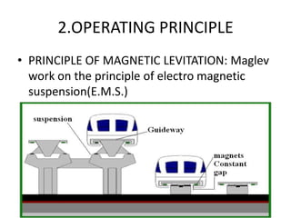2.OPERATING PRINCIPLEPRINCIPLE OF MAGNETIC LEVITATION: Maglev work on the principle of electro magnetic suspension(E.M.S.) 
