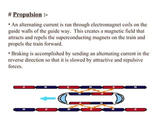 MAGLEV TRAIN | PPT