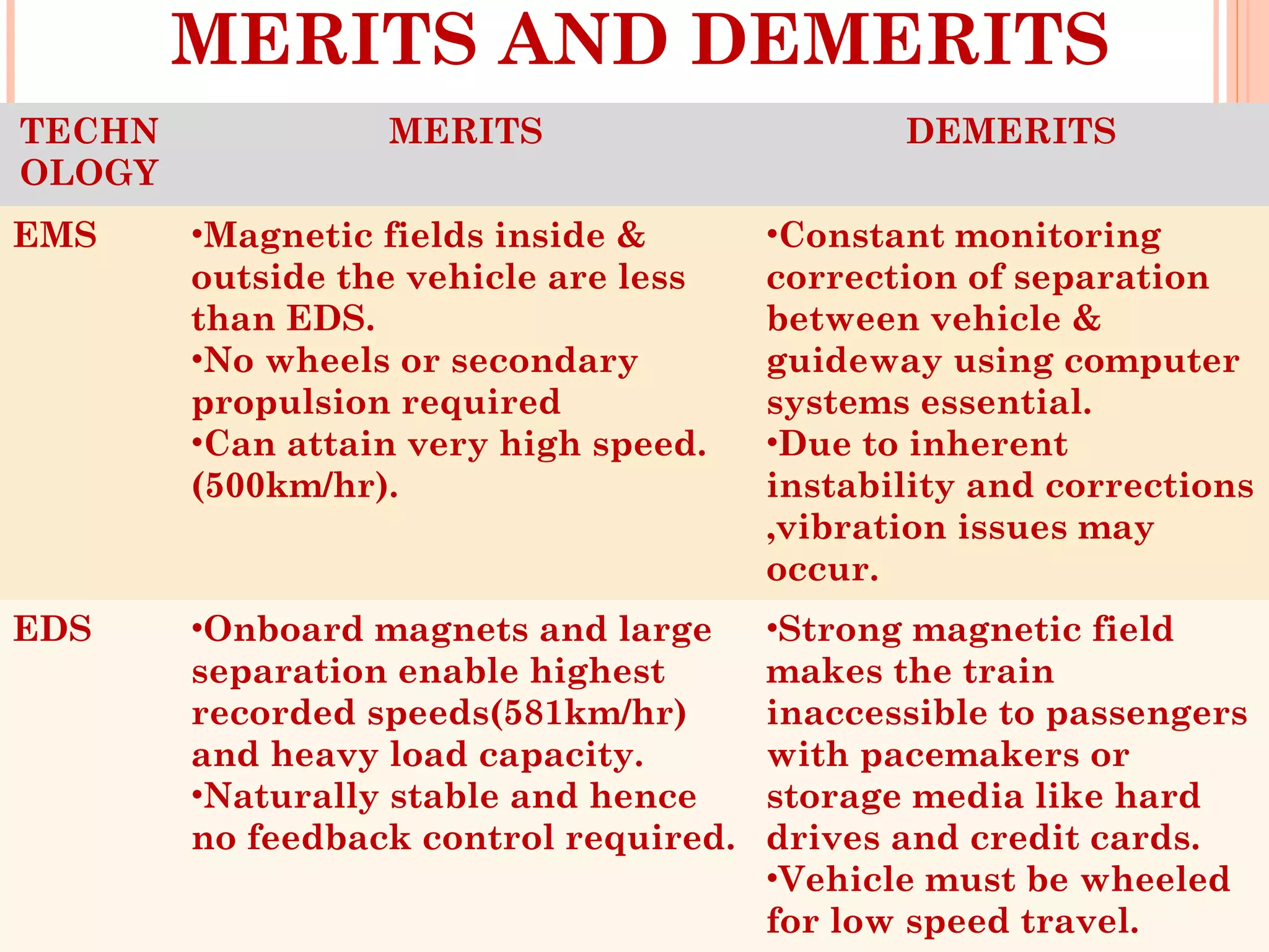 MERITS AND DEMERITS
TECHN
OLOGY
MERITS DEMERITS
EMS •Magnetic fields inside &
outside the vehicle are less
than EDS.
•No wheels or secondary
propulsion required
•Can attain very high speed.
(500km/hr).
•Constant monitoring
correction of separation
between vehicle &
guideway using computer
systems essential.
•Due to inherent
instability and corrections
,vibration issues may
occur.
EDS •Onboard magnets and large
separation enable highest
recorded speeds(581km/hr)
and heavy load capacity.
•Naturally stable and hence
no feedback control required.
•Strong magnetic field
makes the train
inaccessible to passengers
with pacemakers or
storage media like hard
drives and credit cards.
•Vehicle must be wheeled
for low speed travel.
 