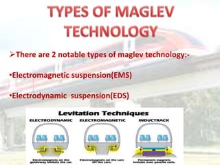 There are 2 notable types of maglev technology:-
•Electromagnetic suspension(EMS)
•Electrodynamic suspension(EDS)
 