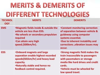 TECHNOL
OGY
MERITS DEMERITS
EMS •Magnetic fields inside & outside the
vehicle are less than EDS.
•No wheels or secondary propulsion
required
•Can attain very high
speed.(500km/hr).
•Constant monitoring correction
of separation between vehicle &
guideway using computer
systems essential.
•Due to inherent instability and
corrections ,vibration issues may
occur.
EDS •Onboard magnets and large
separation enable highest recorded
speeds(581km/hr) and heavy load
capacity.
•Naturally stable and hence no
feedback control required.
•Strong magnetic field makes the
train inaccessible to passengers
with pacemakers or storage
media like hard drives and credit
cards.
•Vehicle must be wheeled for
low speed travel.
 
