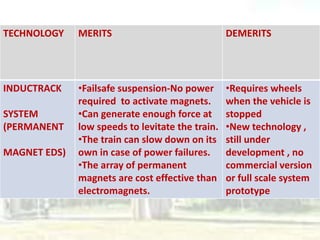TECHNOLOGY MERITS DEMERITS
INDUCTRACK
SYSTEM
(PERMANENT
MAGNET EDS)
•Failsafe suspension-No power
required to activate magnets.
•Can generate enough force at
low speeds to levitate the train.
•The train can slow down on its
own in case of power failures.
•The array of permanent
magnets are cost effective than
electromagnets.
•Requires wheels
when the vehicle is
stopped
•New technology ,
still under
development , no
commercial version
or full scale system
prototype
 