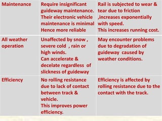 Maintenance Require insignificant
guideway maintenance.
Their electronic vehicle
maintenance is minimal
Hence more reliable
Rail is subjected to wear &
tear due to friction
,increases exponentially
with speed.
This increases running cost.
All weather
operation
Unaffected by snow ,
severe cold , rain or
high winds.
Can accelerate &
decelate regardless of
slickness of guideway
May encounter problems
due to degradation of
guideway caused by
weather conditions.
Efficiency No rolling resistance
due to lack of contact
between track &
vehicle.
This improves power
efficiency.
Efficiency is affected by
rolling resistance due to the
contact with the track.
 