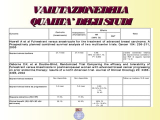 VALUTAZIONEDELLAVALUTAZIONEDELLA
QUALITA’ DEGLISTUDIQUALITA’ DEGLISTUDI
Ogni articolo selezionato sarà descritto eOgni articolo selezionato sarà descritto e
analizzato secondo la seguente tabellaanalizzato secondo la seguente tabella
Effet t o
Outcome
Controllo
( Anast rozolo)
Trat t amento
(Fulvest rant) HR
( 95% CI )
NNT
Note
How ell A et al Fulvest rant versus anast rozole for t he t reat ment of advanced breast carcinoma. A
Prospect ively planned combined survival analysis of t w o mult icent er t rials. Cancer 104: 236 -211,
2005
Sopravvivenza mediana 27.7 mesi 27.4 mesi 0.98;
95% CI 0.84-1.15;
P = 0.809
L’analisi combinata relativa
alla sopravvivenza considera i
due RCT di seguito riportati
(ref. 1 e 2)
Osborne C.K. et al Double-Blind, Random ized Trial Comparing t he efficacy and t olerabilit y of
Fulvest rant versus Anast rozole in post menopausal w omen w it h advanced breast cancer progressing
on prior endocrine t herapy: result s of a nort h American t rial. Journal of Clinical Oncology 20: 3386 -
3395, 2002
Sopravvivenza mediana Non disponibile Non disponibile Follow up mediano 16.8 mesi
Sopravvivenza libera da progressione 3.4 mesi 5.4 mesi 0.92;
95.14% CI 0.74-
1.14;
P= .43
Rispost a obbiet tiva ( RC+ RP) 17.5% 17.5%
Clinical benefit (RC+ RP+ SD ≥24
set t imane)
36.1% 42.2% 95% CI
–-4.1%- 16.4%;
P = .26
 