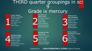 THIRD quarter groupings in sci
9
Grade ix mercury
Acupan, Wenard
Maranoc, Janna Mae
Eclarinal, Diether
Elfalan, Aldrin
Delos Reyes, Carla
Ebal, Ailyn
Palmis, Dianne
Florention, Zyl
Merto, Carren
Hernandez, Joselito
Ecleo, Alfred
Etabis, Elaira
Ebitner, Gabrielle
Eclarinal, Lorie Ann
Marcellano, Rhyzel
Hachuela, Aron
Pader, Winstofeia
Eclarinal, Ally Ariel
Mallari, Erron
Tolentino, Danife
Eclarinal, Mariz
Eding, Beverly
Realizo, Angeline
Nabergas, Rodrigo
Ebilane, Ann Klein
Ealdama, Jayson
Montero, Jamson
Artates, Jansen
Madrogaba, Ma. Monica
Morete, Angela
Rolloque, Ark Jude
Tapar, Shaira
Ortaliza, John Carlo
Penaranda, John
Bahim, Julraiza
Ednalan, Zyanne
Laxamana, Jim Raiza
Moselina, Sheryll
Serrano, Henzon
Camandono Jr., Sornito
Rico, Jezron
Siobal, Gilbert
Dagsaan, Camila
Eduvala, Monica
Empeno, Sigrid
1
4
2 3
5 6
Prepared by: JOHN FLORENTINO E. ECHON, Science Teacher
 