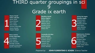 THIRD quarter groupings in sci
9
Grade ix earth
Deysor, Yousef
Golen, Lady Ann
Bacho, Jessie
Bravo, Brenson
Pilon, Lexter
Sison, Fatima
Tanamor, Daisy Mae
Tesoro, Daniela
Vergara, Abegail
Jacang, Mc Angelo
Pascasio, Angela
Elbancol, jason
Bainggan, Jeno
Montero, Donald
Josol, Jelieca
Layon, Michelle
Ponilas, Calvin
Mendoza, Gerald
Bacho, Angelica
Eballar, Andrei
Ebelte, Relly Jay
Melanio, Jomar
Farrales, Jie Ann
Garcia, Nanette
Fineza, Vina
Nacar, Lorence
Esmelo, Alyza Mae
Ecal, Roberto
Echon Jayson
Ebido, Benedict
Ednalaga, Jennifer
Elamparo, Krisha Rose
Espiritu, Sharmaine
Fuentecilla, Kris Mae
Basila, Benedict
Eclarinal, Jeferson
Eclarino, Johmer
Malinao, Jonel
Copiado, Yuri
Ebalobo, Patricia
Eclevia, Reinalyn
Nepomuceno, Christian
Almondia, Regine
Edora, Roden
Elamparo, Aldrin
Fontillas, Roel
Ancheta, Trisha Joy
Chavez, Shiela, Marie
Collado, Liza
1 2 3
4 5 6
Prepared by: JOHN FLORENTINO E. ECHON, Science Teacher
 
