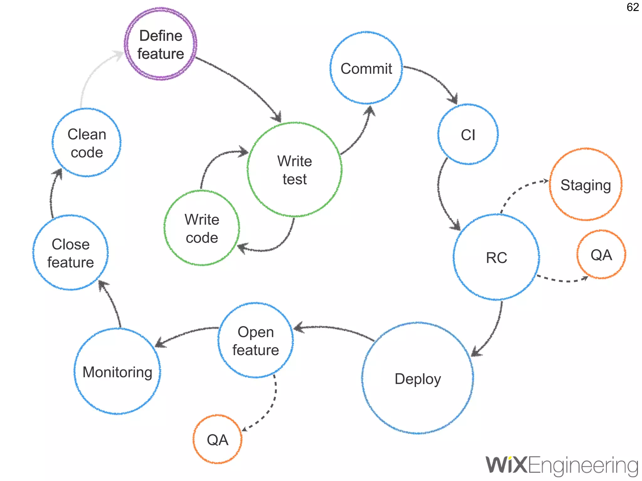 62
Define
feature
Write
test
Write
code
Commit
CI
RC
Staging
QA
Deploy
Open
feature
Monitoring
Close
feature
Clean
code
QA
Define
feature
 