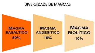 DIVERSIDADE DE MAGMAS
 
