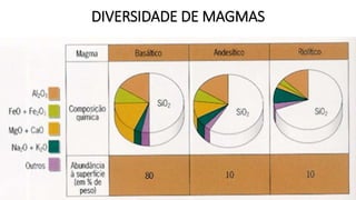 DIVERSIDADE DE MAGMAS
 