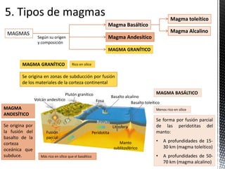 MAGMAS
Magma toleítico
Magma Alcalino
Magma Andesítico
Magma Basáltico
MAGMA GRANÍTICO
Volcán andesítico
Manto
sublitosférico
PeridotitaFusión
parcial
Plutón granítico
Fosa
Basalto alcalino
Basalto toleítico
Litosfera
Se origina en zonas de subducción por fusión
de los materiales de la corteza continental
MAGMA GRANÍTICO Rico en sílice
MAGMA BASÁLTICO
Se forma por fusión parcial
de las peridotitas del
manto:
• A profundidades de 15-
30 km (magma toleítico)
• A profundidades de 50-
70 km (magma alcalino)
MAGMA
ANDESÍTICO
Menos rico en sílice
Se origina por
la fusión del
basalto de la
corteza
oceánica que
subduce. Más rico en sílice que el basáltico
Según su origen
y composición
 