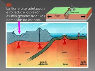 Rift:
La litosfera se adelgaza y
esto reduce la presión;
existen grandes fracturas
como vías de escape.
 